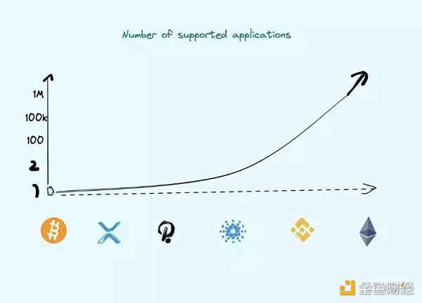 Cosmos模块化功能链 走向亿级用户的超级Dapp时代-第1张图片-芝麻交易所下载